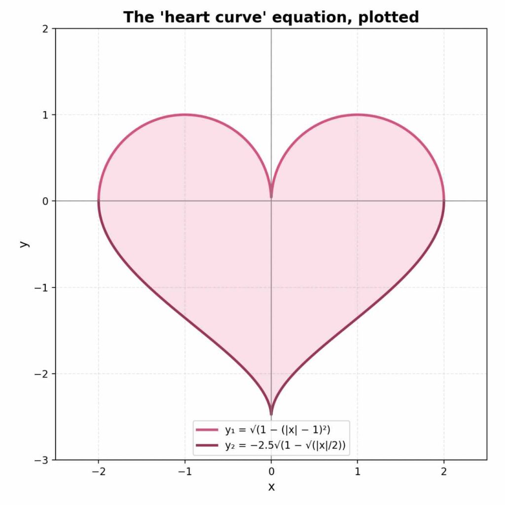 Graph plotting the viral heart curve equation, often mistaken for the real formula for love.