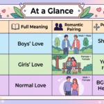 A colorful 16:9 infographic table explaining What is BL, GL, and NL romance tags in manga and webtoons. It compares the full meanings, romantic pairings (illustrated with couples in a park), and popular modern alternatives like Yaoi, Yuri, and BG (Boy/Girl).