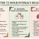Infographic explaining the 72-hour intimacy rule broken down into three stages: micro-touches, deep conversation, and quality reconnection.