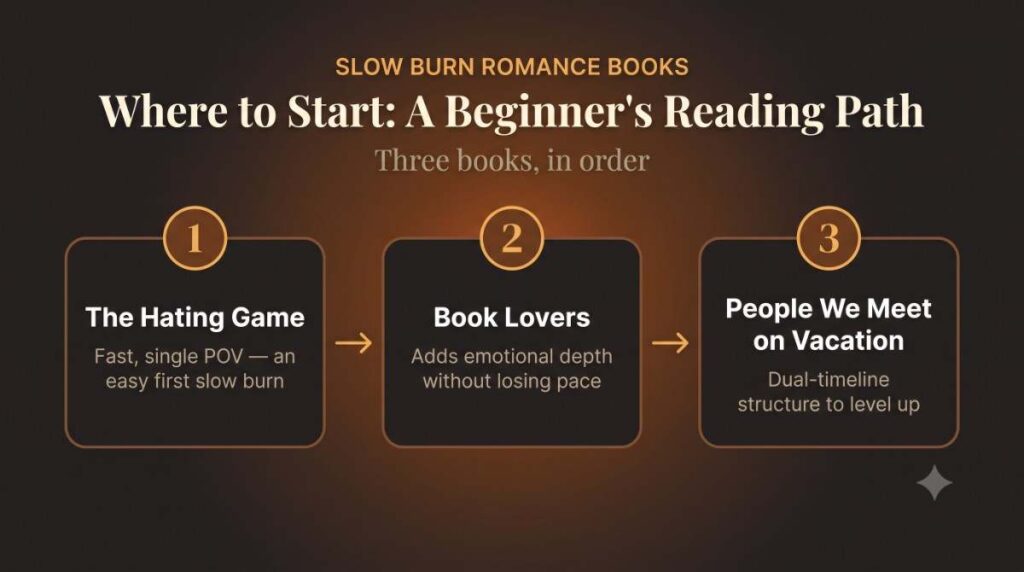 Three-step infographic showing where beginners should start with slow burn romance books
