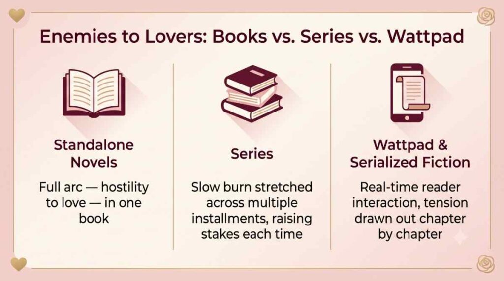 Infographic comparing three romance story formats with icons for a book, a stack of books, and a phone, labeled standalone novels, series, and Wattpad fiction